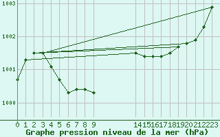 Courbe de la pression atmosphrique pour Mouilleron-le-Captif (85)