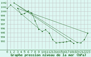 Courbe de la pression atmosphrique pour Altenrhein