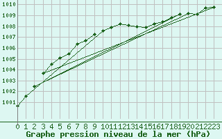 Courbe de la pression atmosphrique pour Nottingham Weather Centre