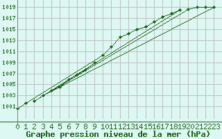 Courbe de la pression atmosphrique pour Ploudalmezeau (29)