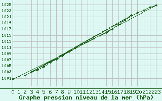 Courbe de la pression atmosphrique pour Belfort-Dorans (90)