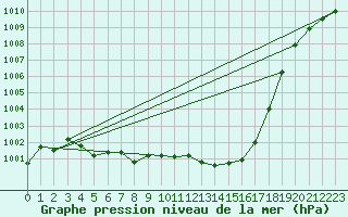 Courbe de la pression atmosphrique pour Rohrbach