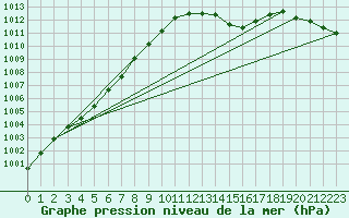 Courbe de la pression atmosphrique pour Herstmonceux (UK)
