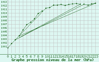 Courbe de la pression atmosphrique pour Linton-On-Ouse