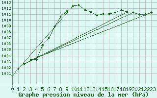 Courbe de la pression atmosphrique pour Zaragoza-Valdespartera