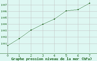 Courbe de la pression atmosphrique pour Puerto Williams