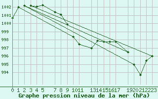 Courbe de la pression atmosphrique pour Zeebrugge