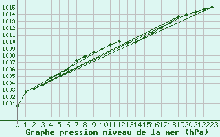 Courbe de la pression atmosphrique pour Fuerstenzell