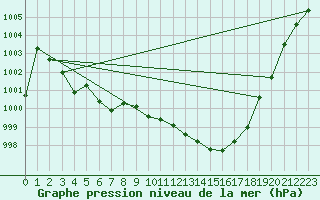 Courbe de la pression atmosphrique pour Saint-Auban (04)