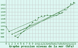Courbe de la pression atmosphrique pour Platform P11-b Sea