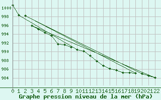 Courbe de la pression atmosphrique pour Bares