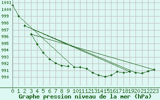 Courbe de la pression atmosphrique pour Vaestmarkum