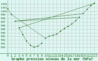 Courbe de la pression atmosphrique pour Sjaelsmark