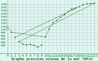 Courbe de la pression atmosphrique pour Quimperl (29)