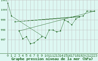 Courbe de la pression atmosphrique pour Voiron (38)