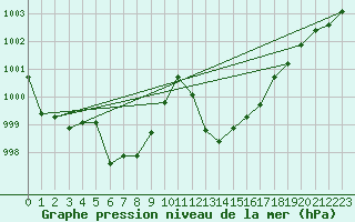 Courbe de la pression atmosphrique pour Figari (2A)