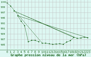 Courbe de la pression atmosphrique pour Vaux-sur-Sre (Be)