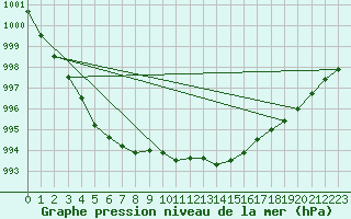 Courbe de la pression atmosphrique pour Tanabru