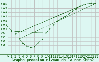 Courbe de la pression atmosphrique pour Ile d