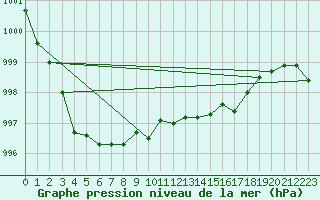 Courbe de la pression atmosphrique pour Engins (38)