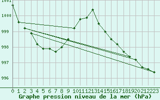 Courbe de la pression atmosphrique pour Cap Ferret (33)