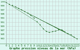 Courbe de la pression atmosphrique pour Hoydalsmo Ii