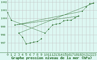 Courbe de la pression atmosphrique pour Courcouronnes (91)