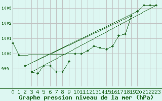 Courbe de la pression atmosphrique pour Rochefort Saint-Agnant (17)