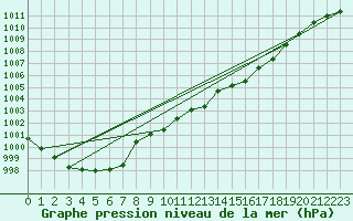 Courbe de la pression atmosphrique pour Essen