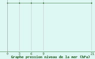 Courbe de la pression atmosphrique pour Kredarica