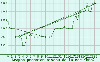 Courbe de la pression atmosphrique pour Dubrovnik / Cilipi