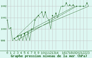 Courbe de la pression atmosphrique pour Wittmundhaven