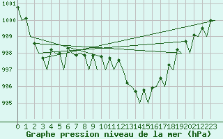 Courbe de la pression atmosphrique pour Torino / Caselle