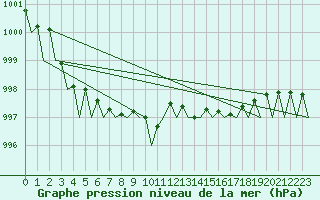 Courbe de la pression atmosphrique pour Holzdorf