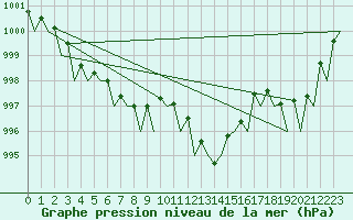 Courbe de la pression atmosphrique pour Frankfort (All)
