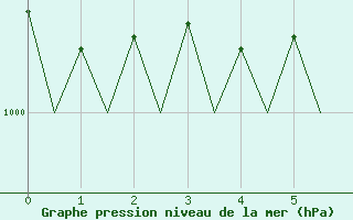 Courbe de la pression atmosphrique pour Beauvechain (Be)