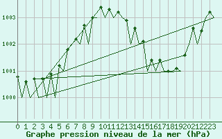 Courbe de la pression atmosphrique pour Kinloss