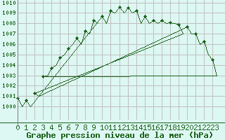 Courbe de la pression atmosphrique pour Kemi