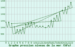 Courbe de la pression atmosphrique pour Ingolstadt