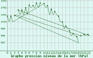 Courbe de la pression atmosphrique pour Mosjoen Kjaerstad