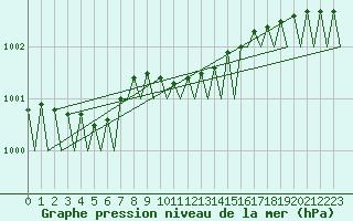 Courbe de la pression atmosphrique pour Tirstrup