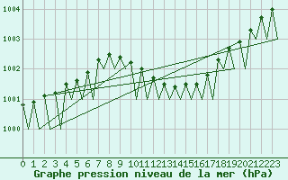 Courbe de la pression atmosphrique pour Billund Lufthavn