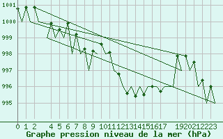 Courbe de la pression atmosphrique pour Hahn