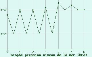 Courbe de la pression atmosphrique pour Kristiansund / Kvernberget