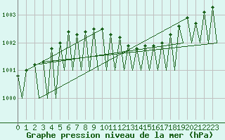 Courbe de la pression atmosphrique pour Bardufoss