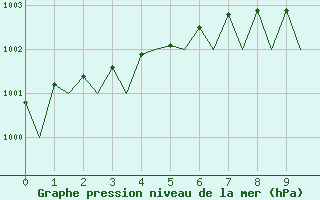 Courbe de la pression atmosphrique pour Bronnoysund / Bronnoy