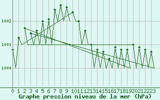 Courbe de la pression atmosphrique pour Nordholz