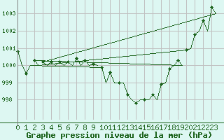 Courbe de la pression atmosphrique pour Baden Wurttemberg, Neuostheim