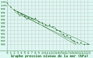 Courbe de la pression atmosphrique pour Vlissingen