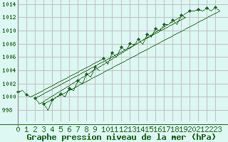 Courbe de la pression atmosphrique pour Platform P11-b Sea